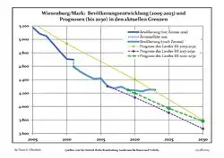 Proyecciones y desarrollo poblacional reciente (Desarrollo poblacional antes del censo del 2011 (línea azul); Desarrollo poblacional reciente de acuerdo al Censo en Alemania del 2011 (línea azul con bordes); Proyecciones ofiales para el período 2005-2030 (línea amarilla); para el período 2017-2030 (línea escarlata); para el período 2020-2030 (línea verde)