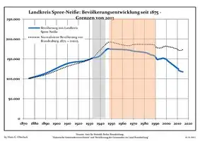 Desarrollo de la población en los actuales límites (Línea azul: Habitantes -- Línea de puntos: Comparación con el desarrollo de Brandenburgo; Fondo gris: Período del gobierno nazi -- Fondo Rojo: Época communista)