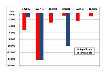 pérdidas de ambas flotas (en toneladas)